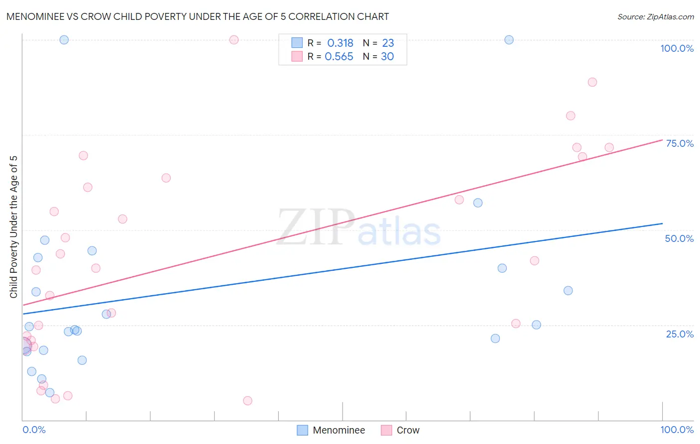 Menominee vs Crow Child Poverty Under the Age of 5