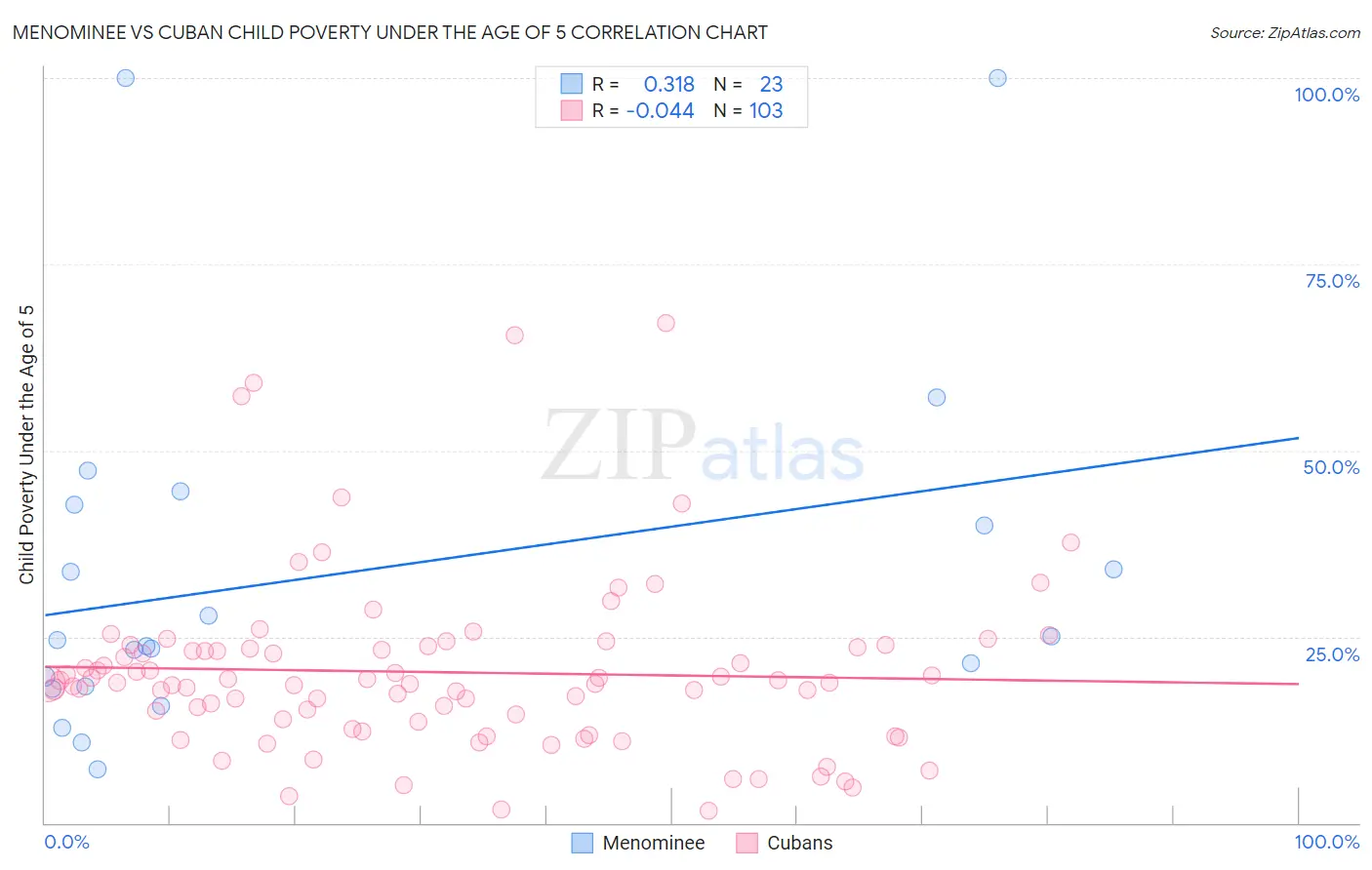 Menominee vs Cuban Child Poverty Under the Age of 5