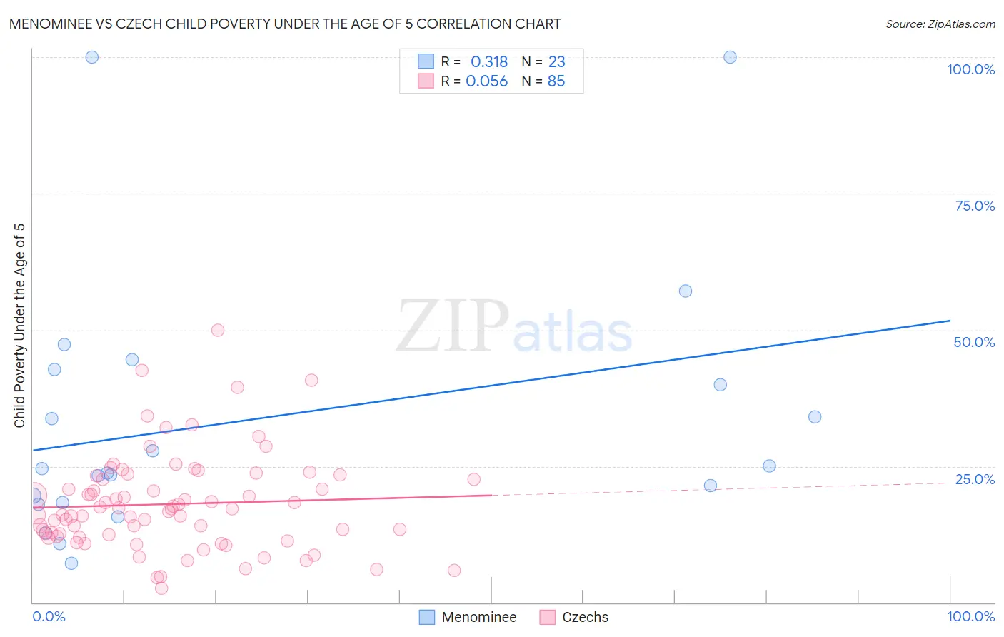 Menominee vs Czech Child Poverty Under the Age of 5