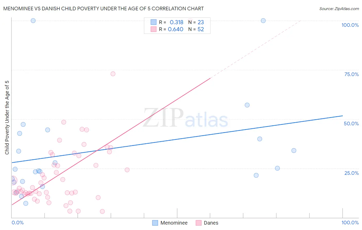 Menominee vs Danish Child Poverty Under the Age of 5
