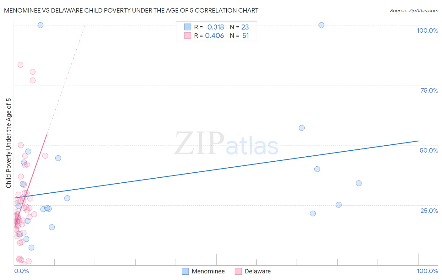Menominee vs Delaware Child Poverty Under the Age of 5