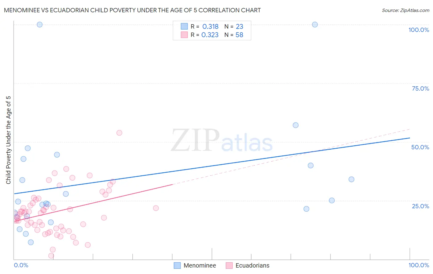 Menominee vs Ecuadorian Child Poverty Under the Age of 5