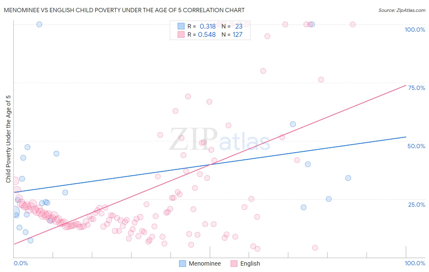 Menominee vs English Child Poverty Under the Age of 5