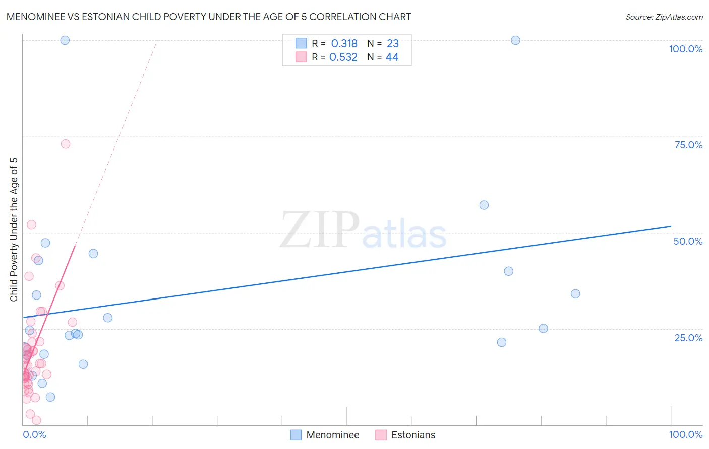 Menominee vs Estonian Child Poverty Under the Age of 5