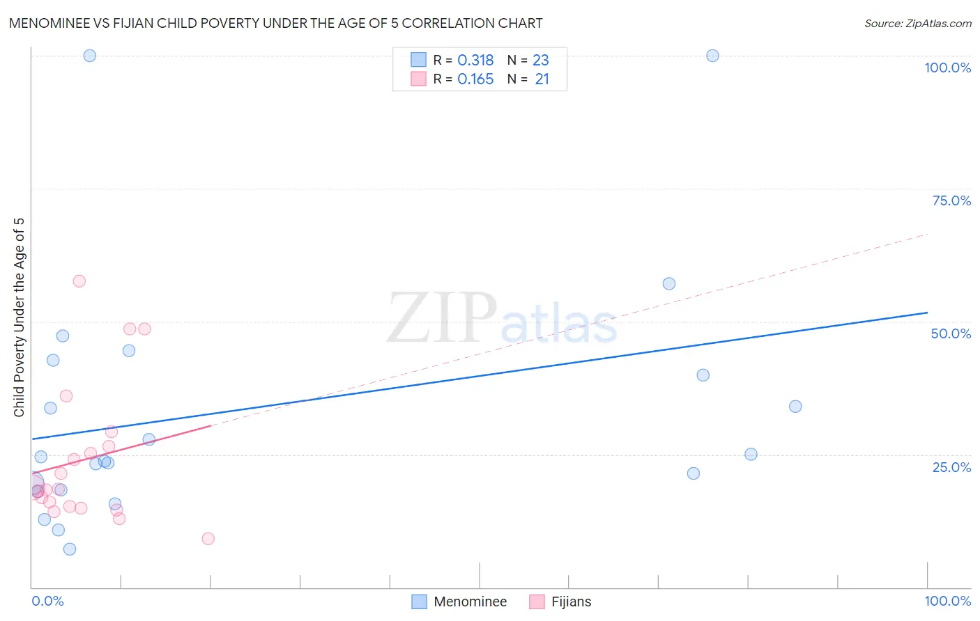 Menominee vs Fijian Child Poverty Under the Age of 5