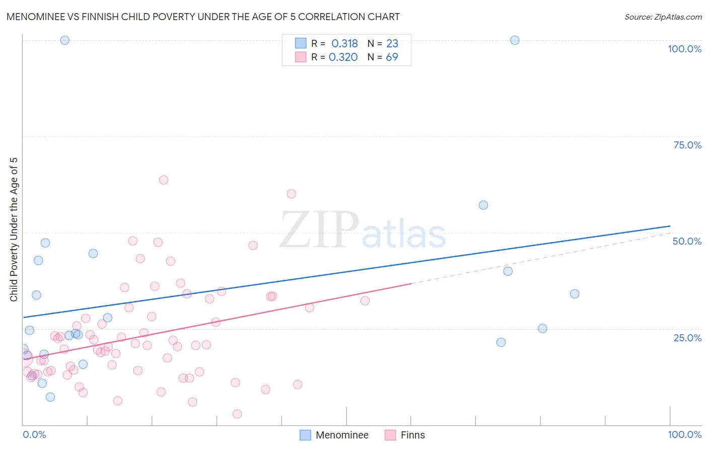 Menominee vs Finnish Child Poverty Under the Age of 5
