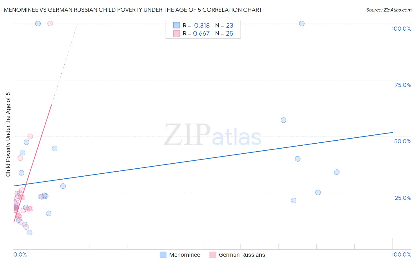 Menominee vs German Russian Child Poverty Under the Age of 5