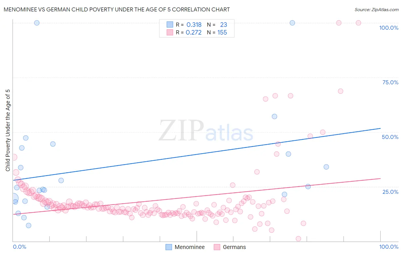 Menominee vs German Child Poverty Under the Age of 5