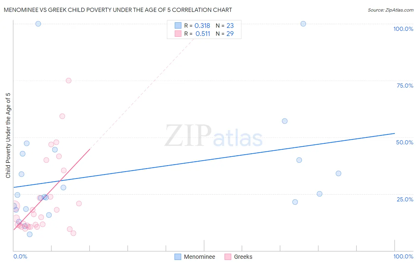 Menominee vs Greek Child Poverty Under the Age of 5