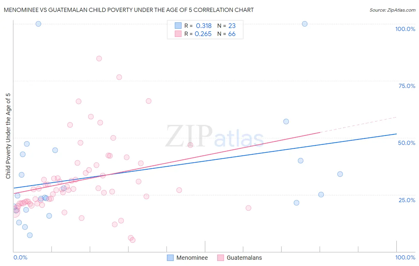 Menominee vs Guatemalan Child Poverty Under the Age of 5