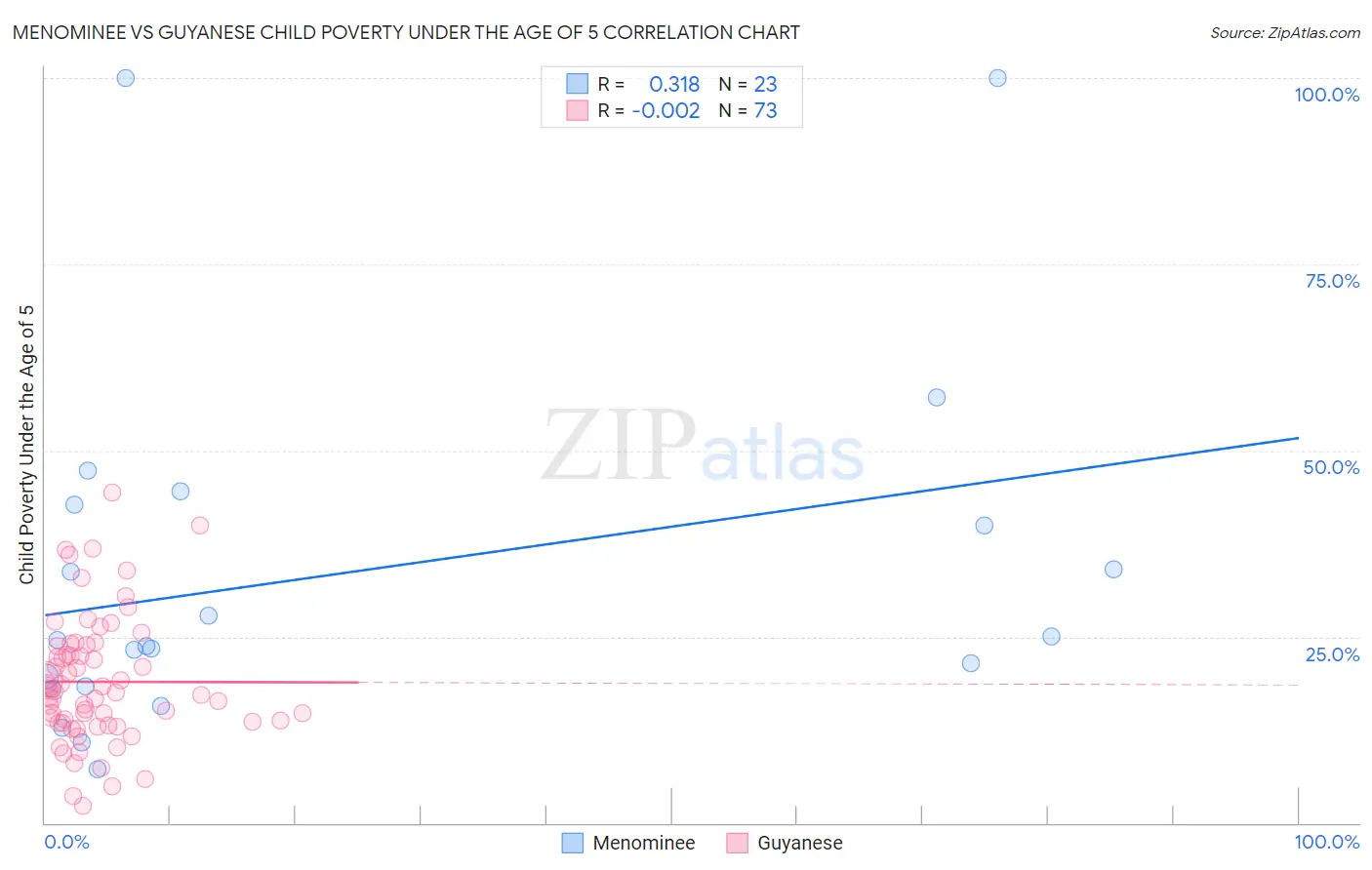 Menominee vs Guyanese Child Poverty Under the Age of 5