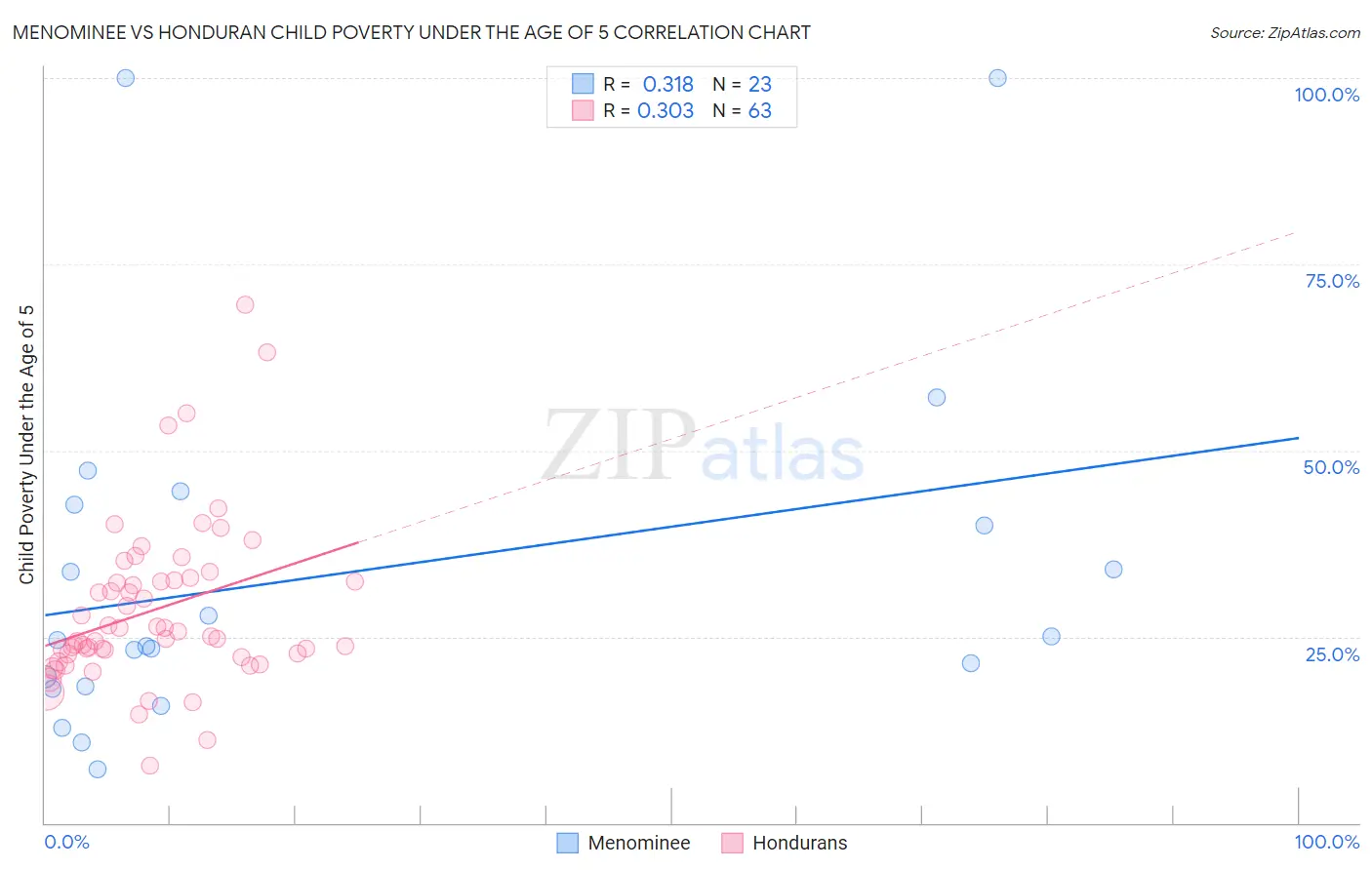 Menominee vs Honduran Child Poverty Under the Age of 5