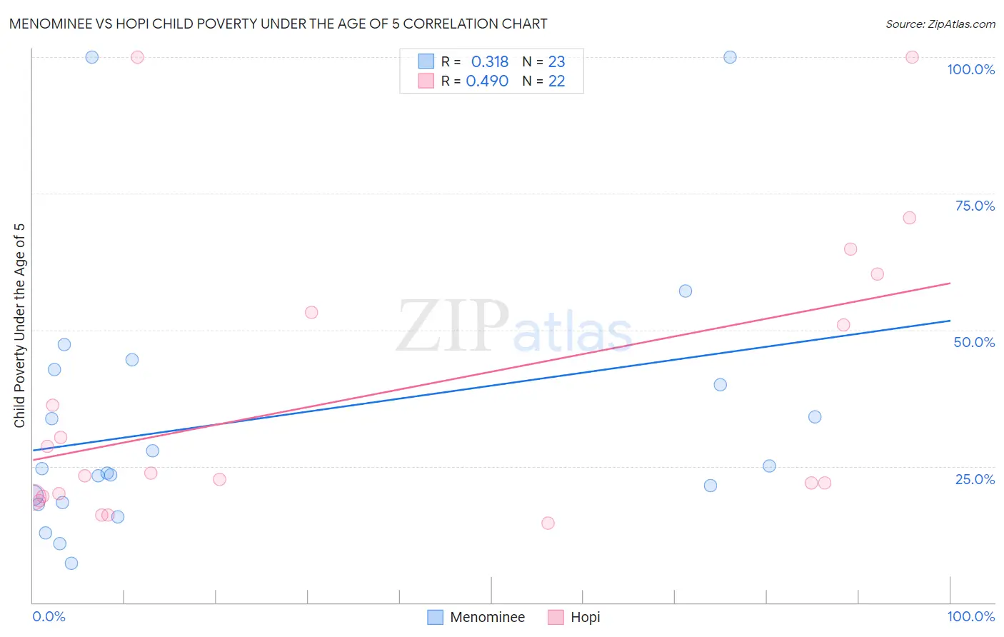 Menominee vs Hopi Child Poverty Under the Age of 5