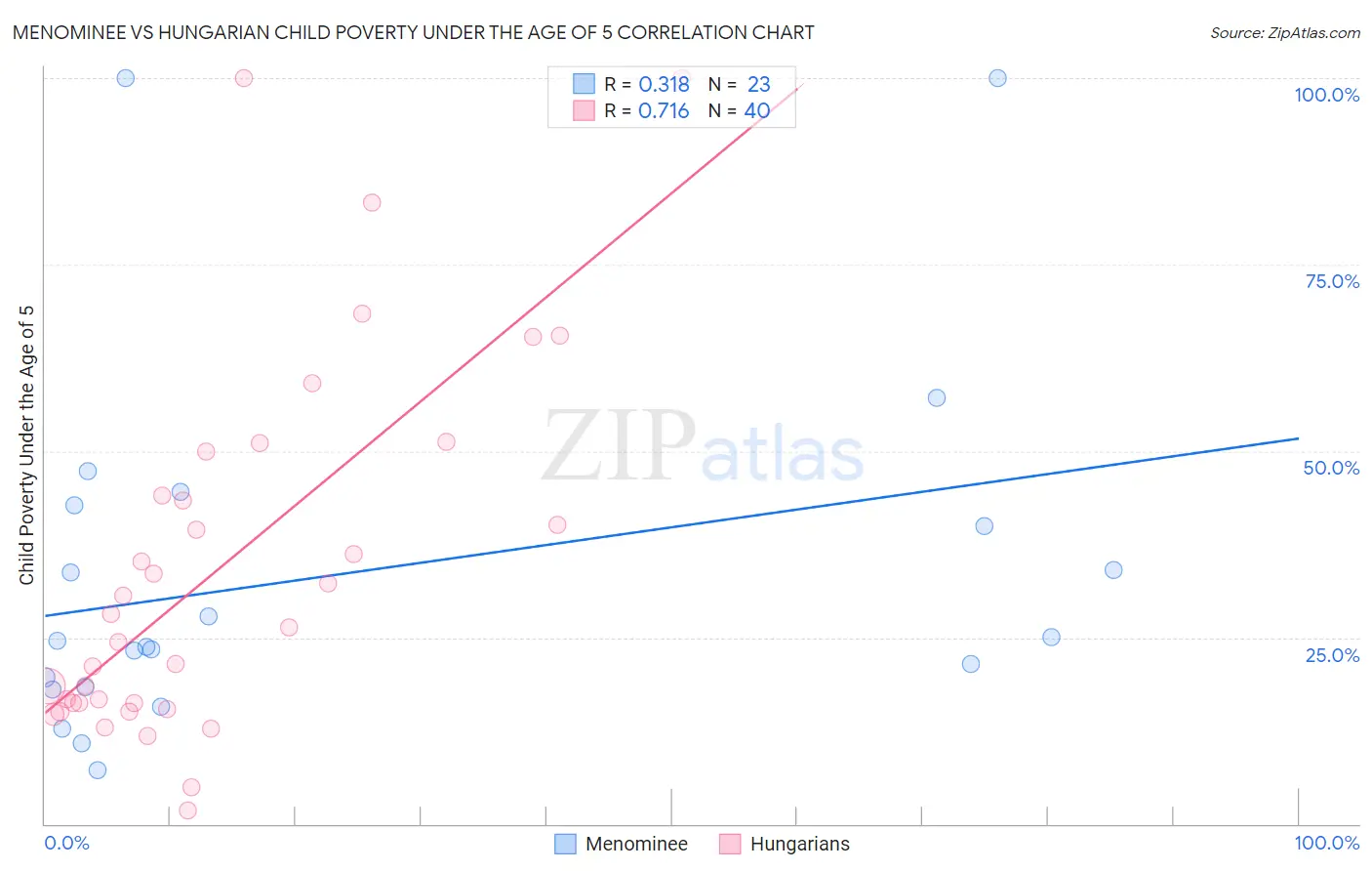 Menominee vs Hungarian Child Poverty Under the Age of 5