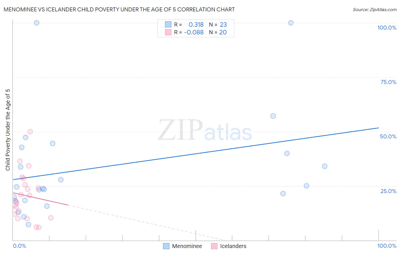 Menominee vs Icelander Child Poverty Under the Age of 5