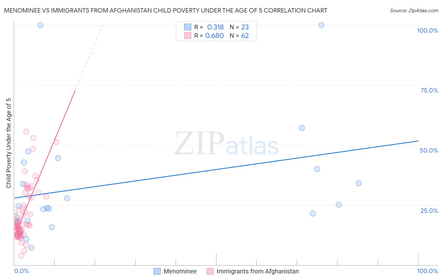 Menominee vs Immigrants from Afghanistan Child Poverty Under the Age of 5