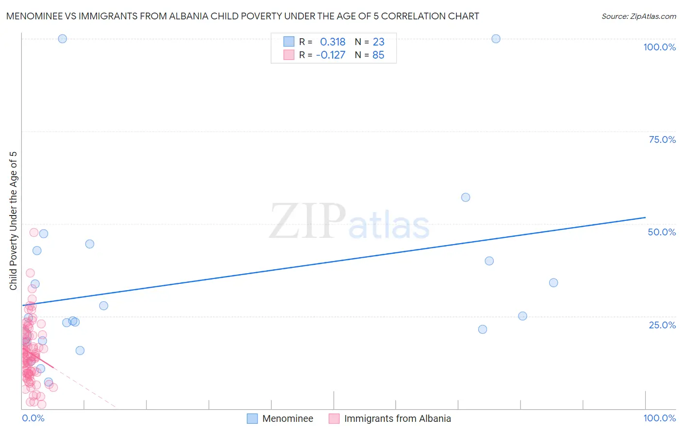 Menominee vs Immigrants from Albania Child Poverty Under the Age of 5