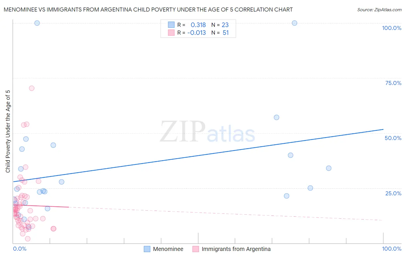 Menominee vs Immigrants from Argentina Child Poverty Under the Age of 5