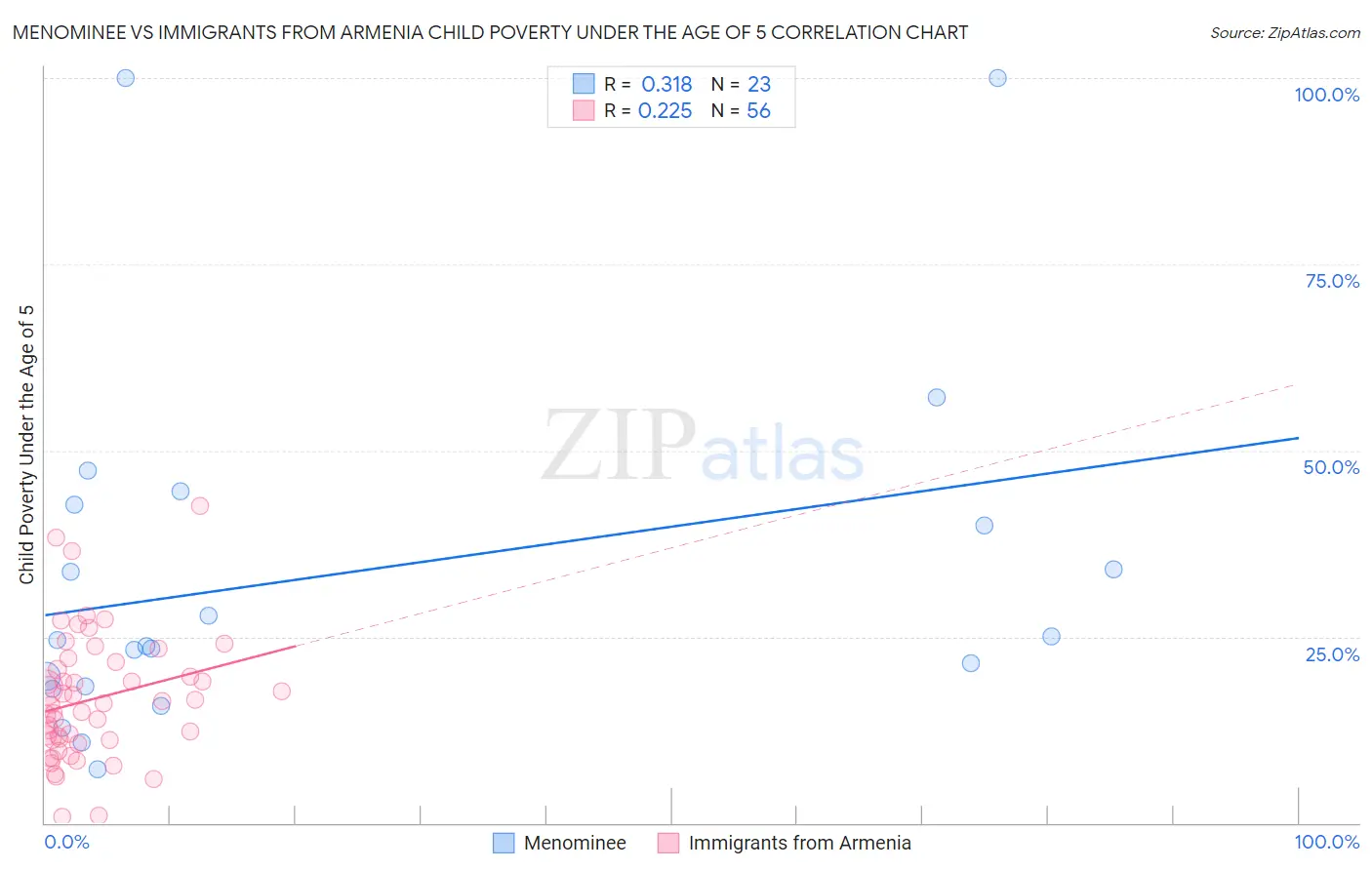 Menominee vs Immigrants from Armenia Child Poverty Under the Age of 5