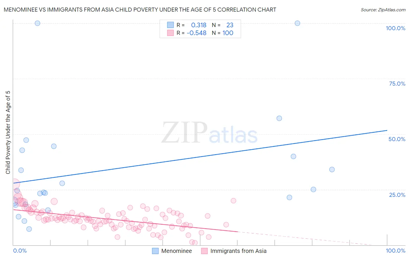 Menominee vs Immigrants from Asia Child Poverty Under the Age of 5