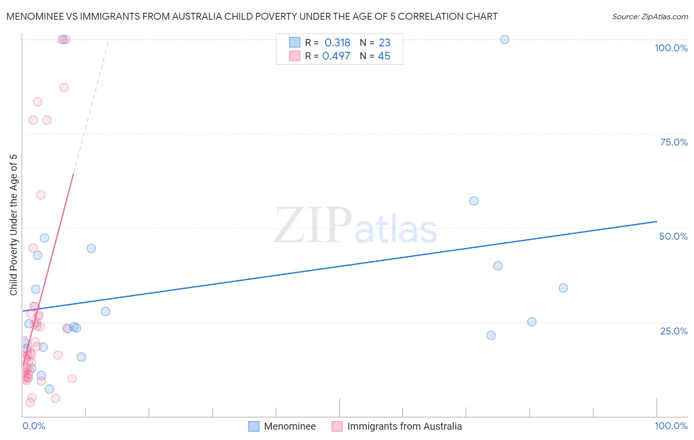 Menominee vs Immigrants from Australia Child Poverty Under the Age of 5