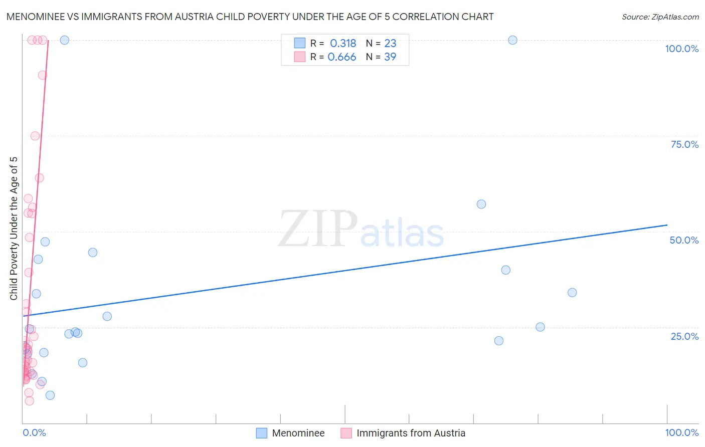 Menominee vs Immigrants from Austria Child Poverty Under the Age of 5