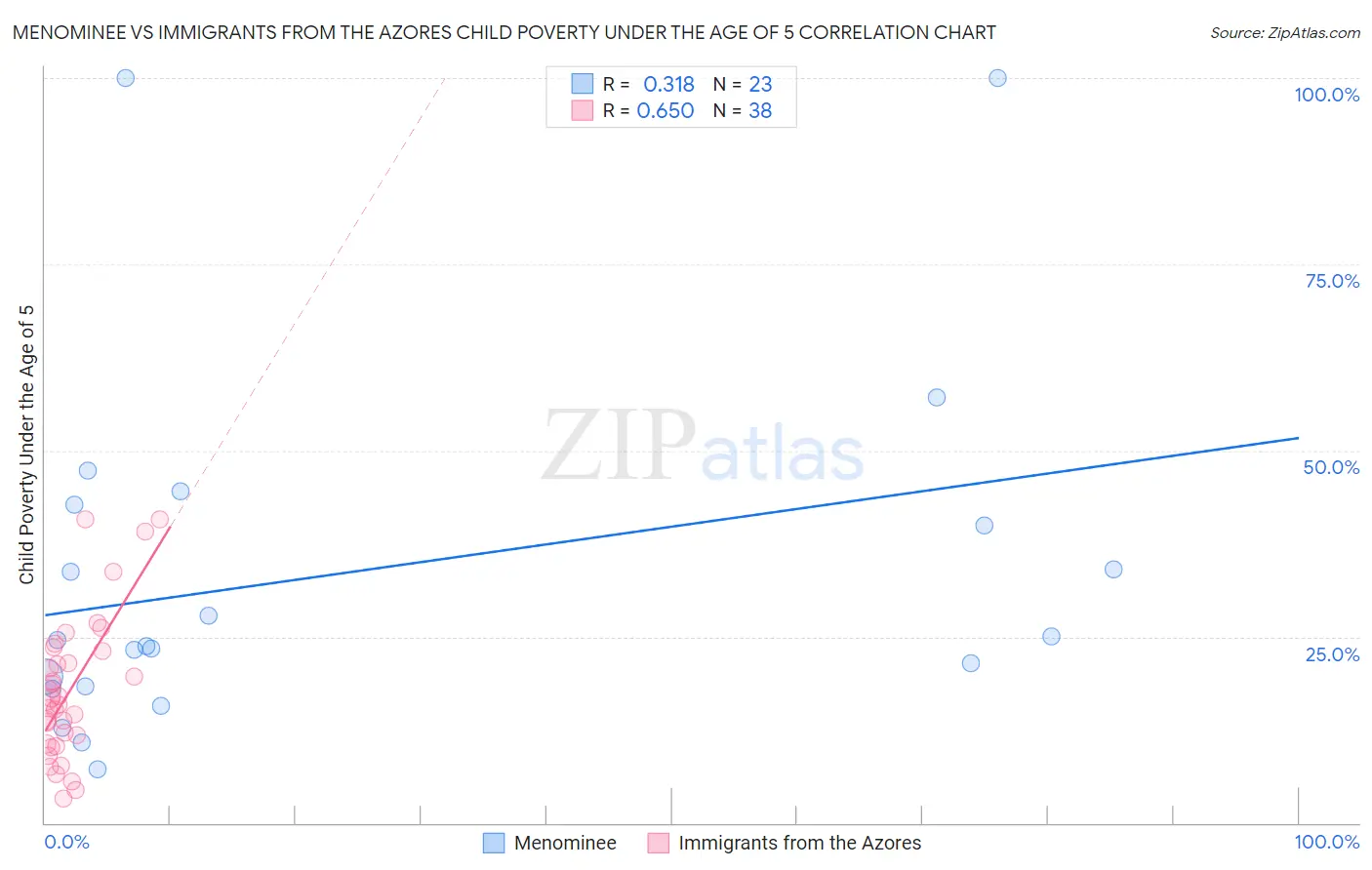 Menominee vs Immigrants from the Azores Child Poverty Under the Age of 5
