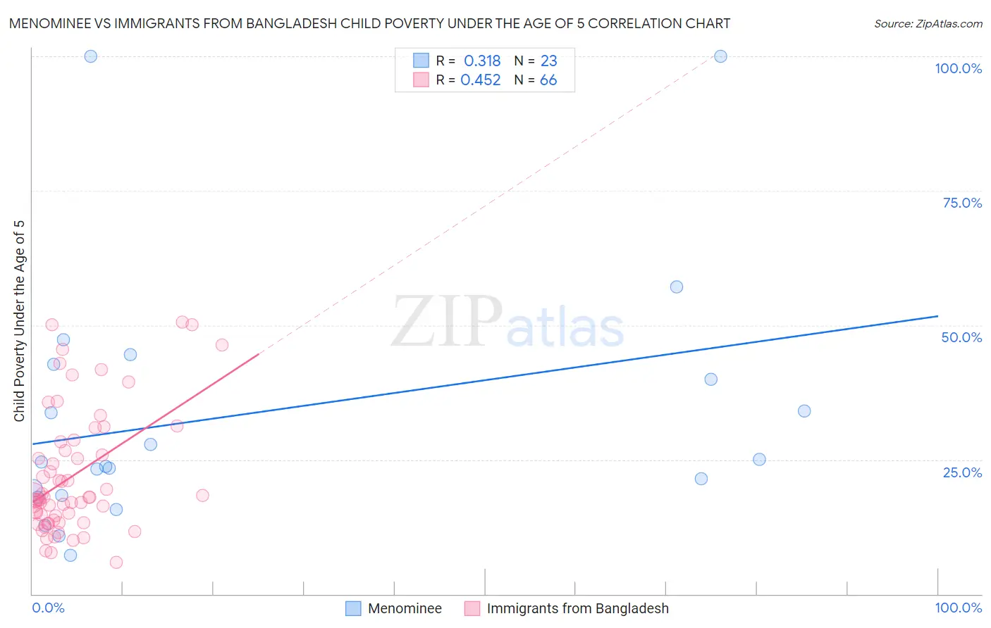 Menominee vs Immigrants from Bangladesh Child Poverty Under the Age of 5
