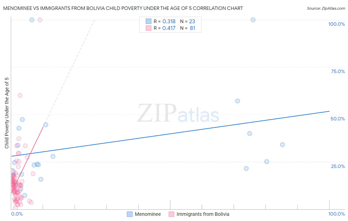 Menominee vs Immigrants from Bolivia Child Poverty Under the Age of 5