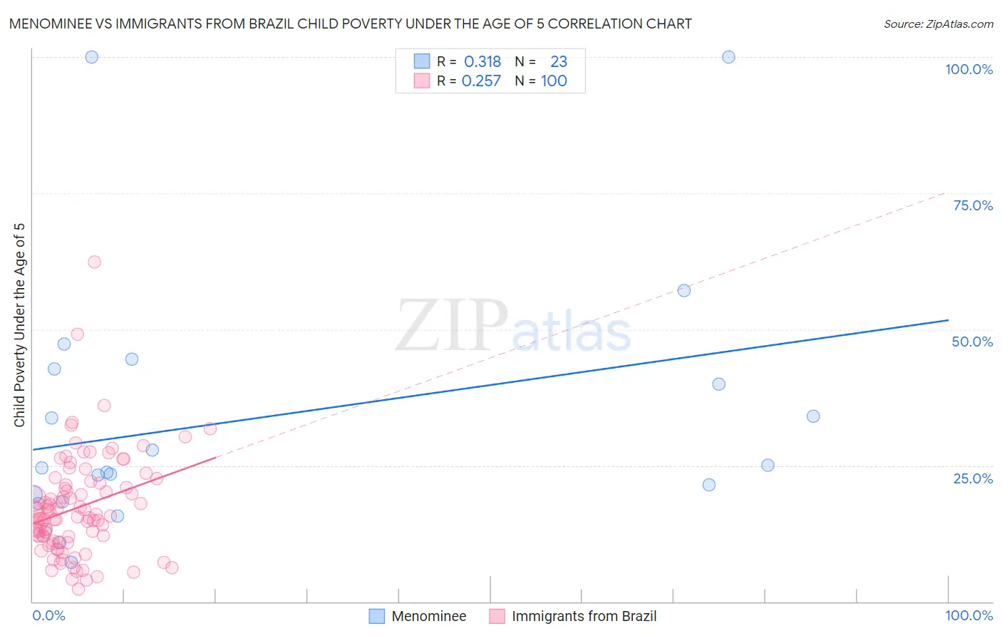 Menominee vs Immigrants from Brazil Child Poverty Under the Age of 5