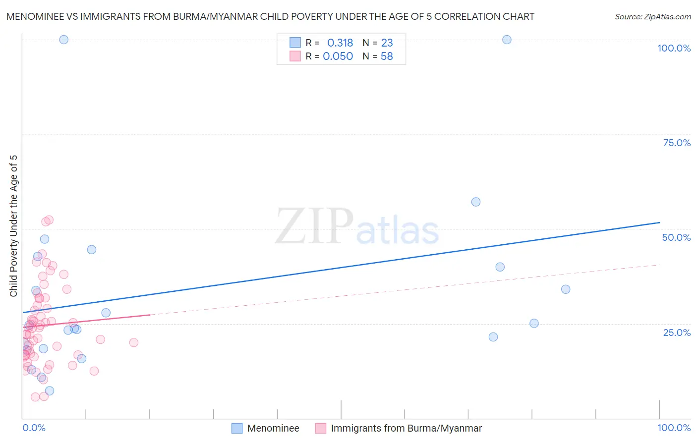 Menominee vs Immigrants from Burma/Myanmar Child Poverty Under the Age of 5