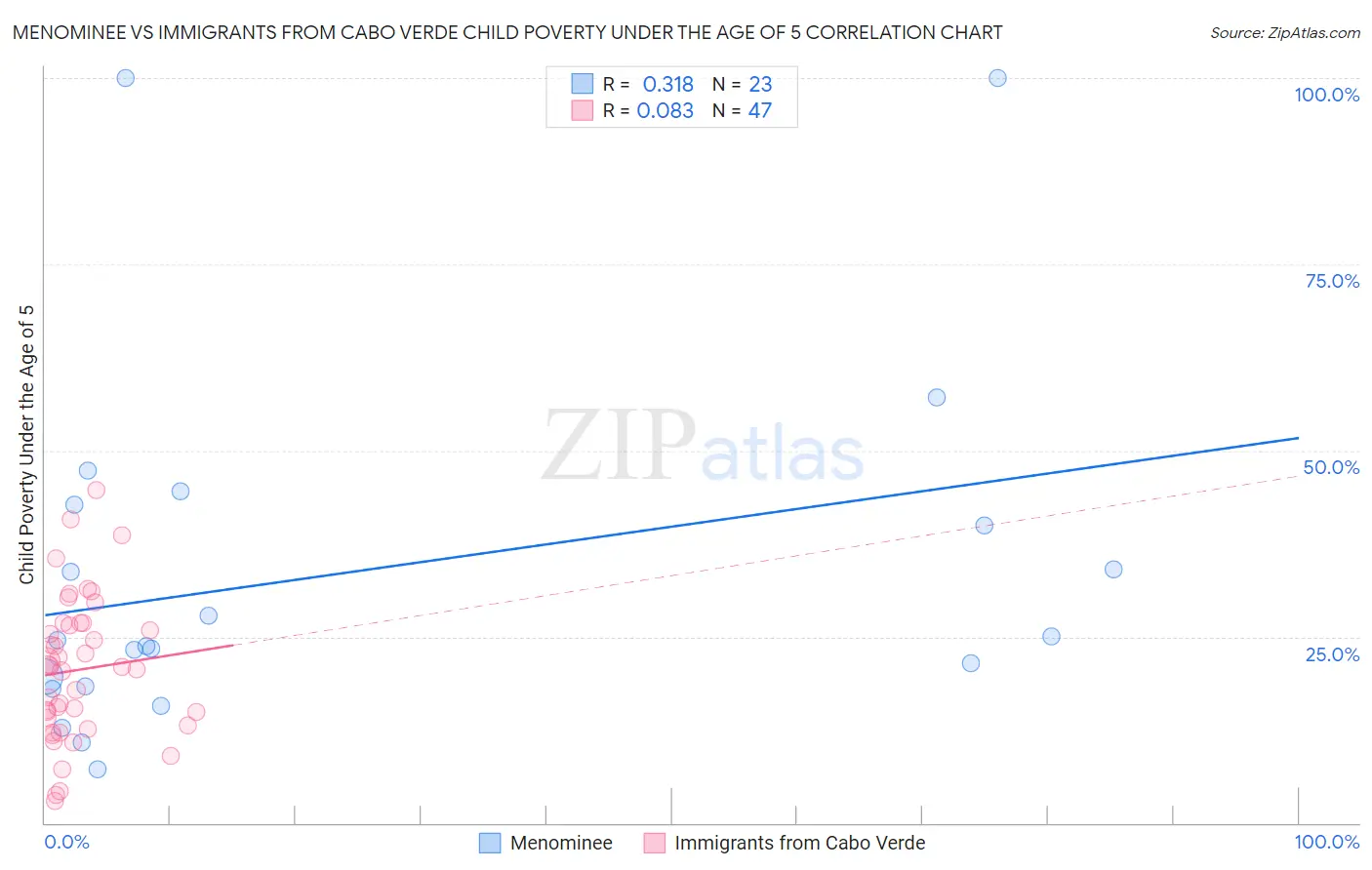 Menominee vs Immigrants from Cabo Verde Child Poverty Under the Age of 5