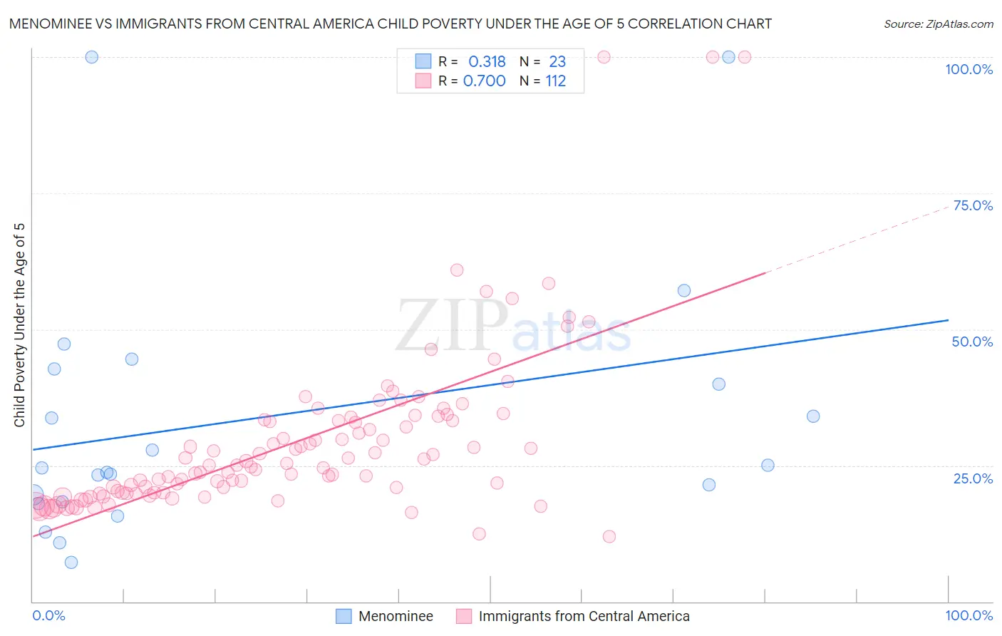 Menominee vs Immigrants from Central America Child Poverty Under the Age of 5