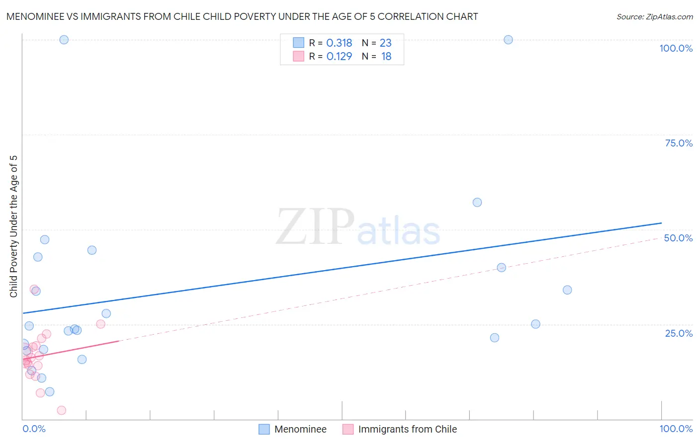 Menominee vs Immigrants from Chile Child Poverty Under the Age of 5