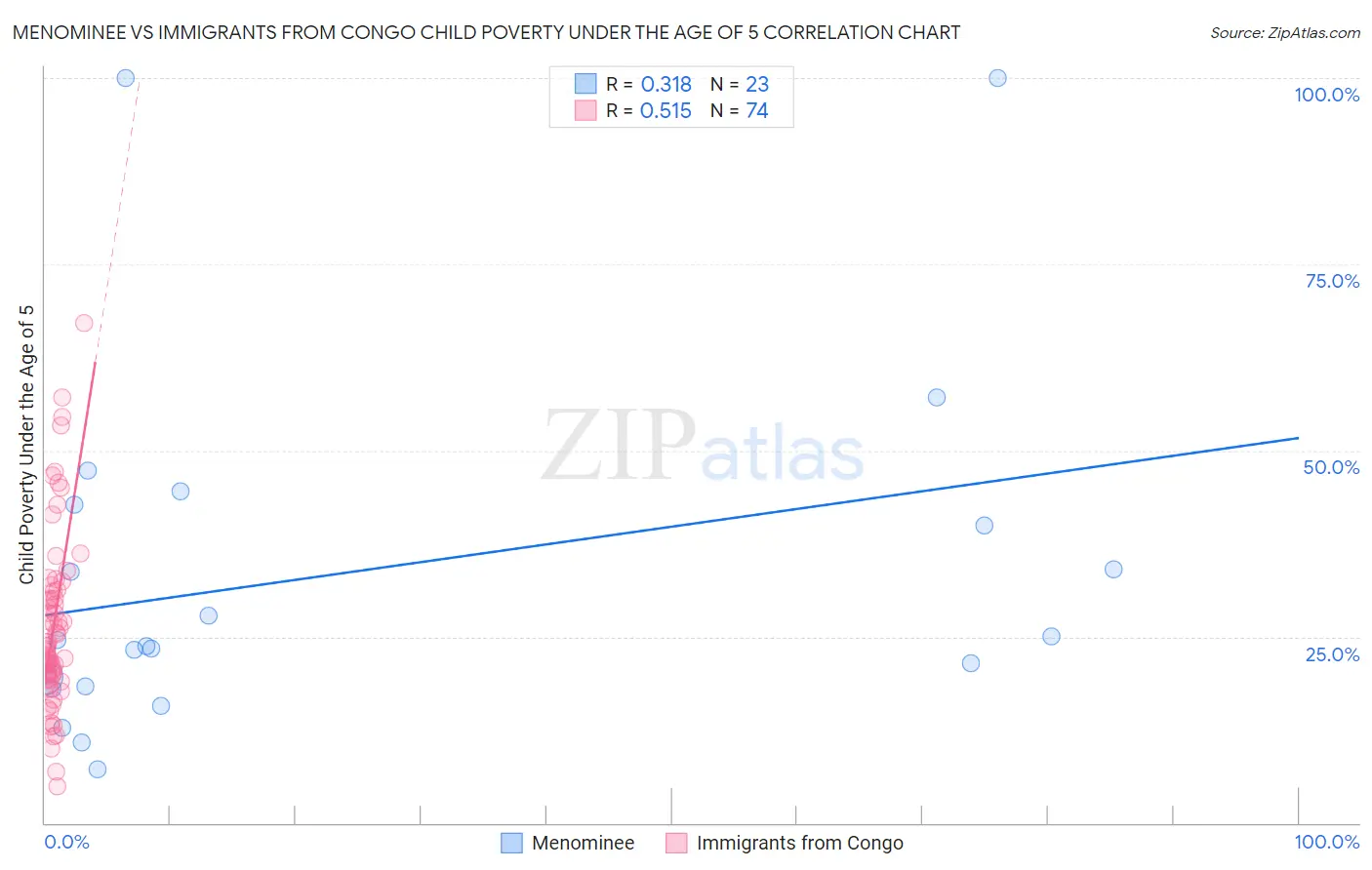 Menominee vs Immigrants from Congo Child Poverty Under the Age of 5