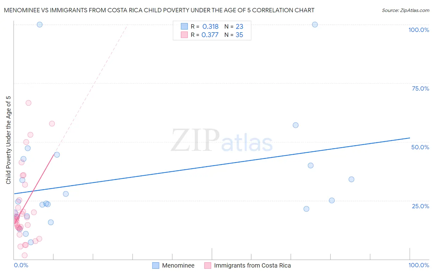 Menominee vs Immigrants from Costa Rica Child Poverty Under the Age of 5
