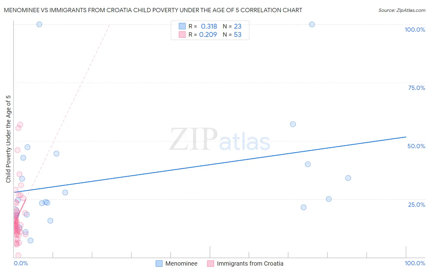 Menominee vs Immigrants from Croatia Child Poverty Under the Age of 5