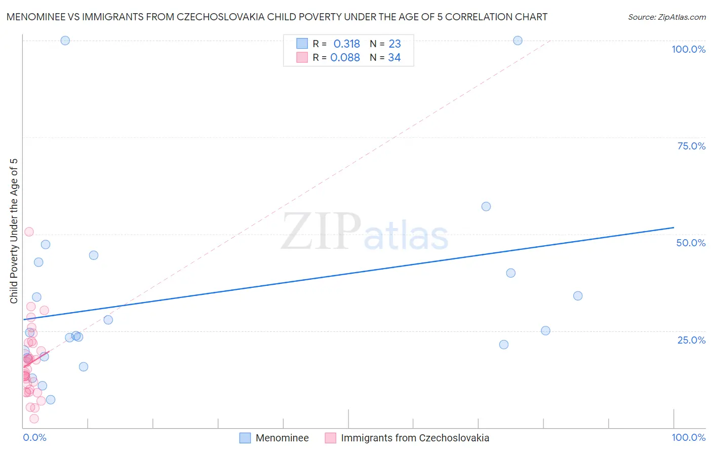 Menominee vs Immigrants from Czechoslovakia Child Poverty Under the Age of 5