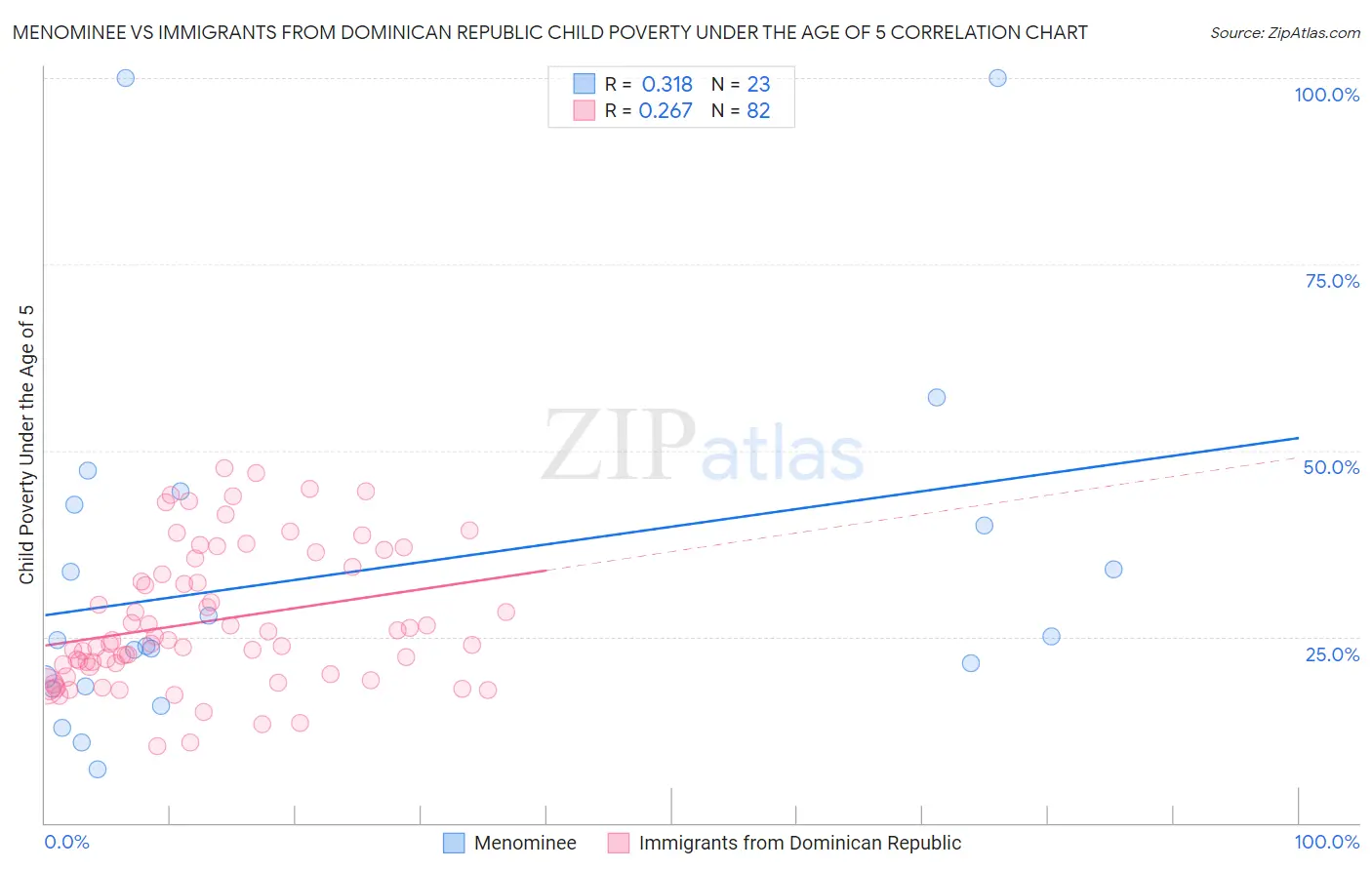 Menominee vs Immigrants from Dominican Republic Child Poverty Under the Age of 5