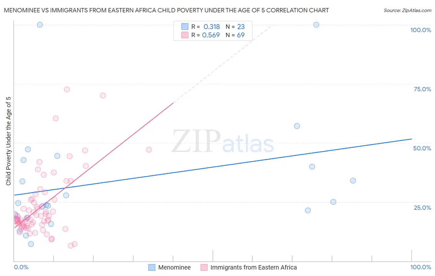 Menominee vs Immigrants from Eastern Africa Child Poverty Under the Age of 5