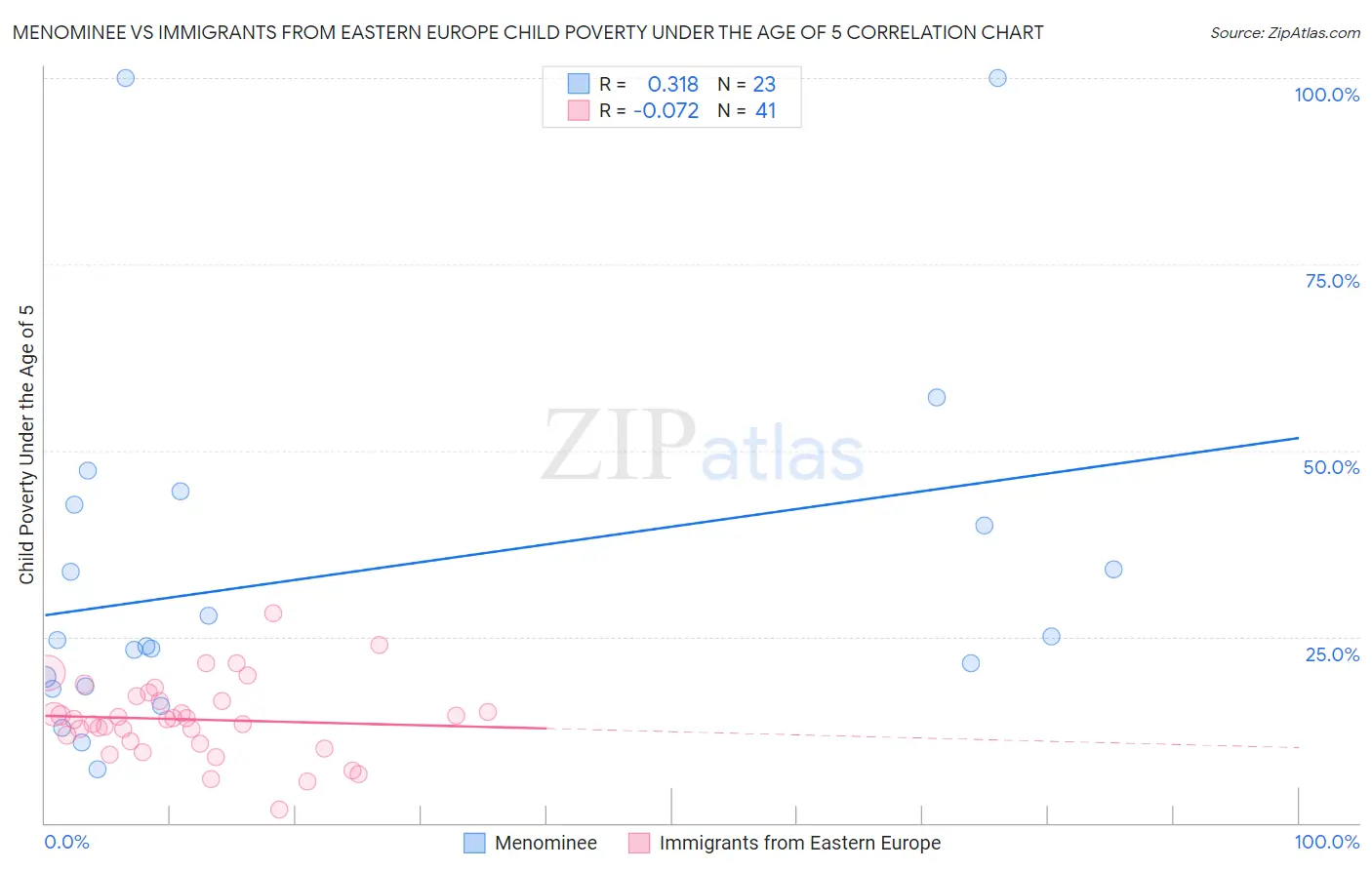 Menominee vs Immigrants from Eastern Europe Child Poverty Under the Age of 5