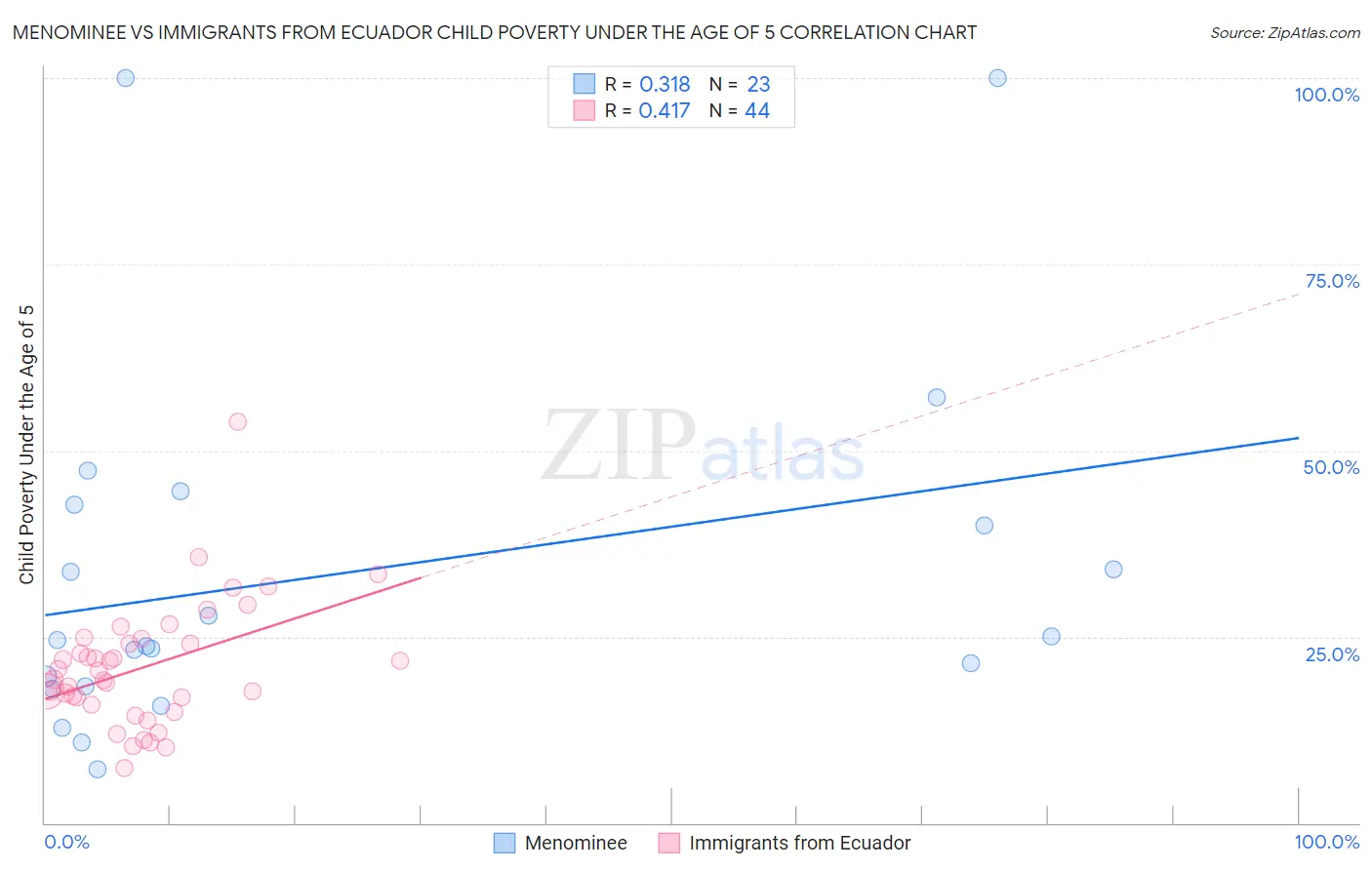 Menominee vs Immigrants from Ecuador Child Poverty Under the Age of 5