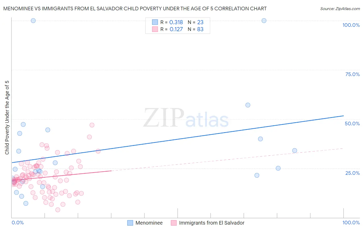 Menominee vs Immigrants from El Salvador Child Poverty Under the Age of 5