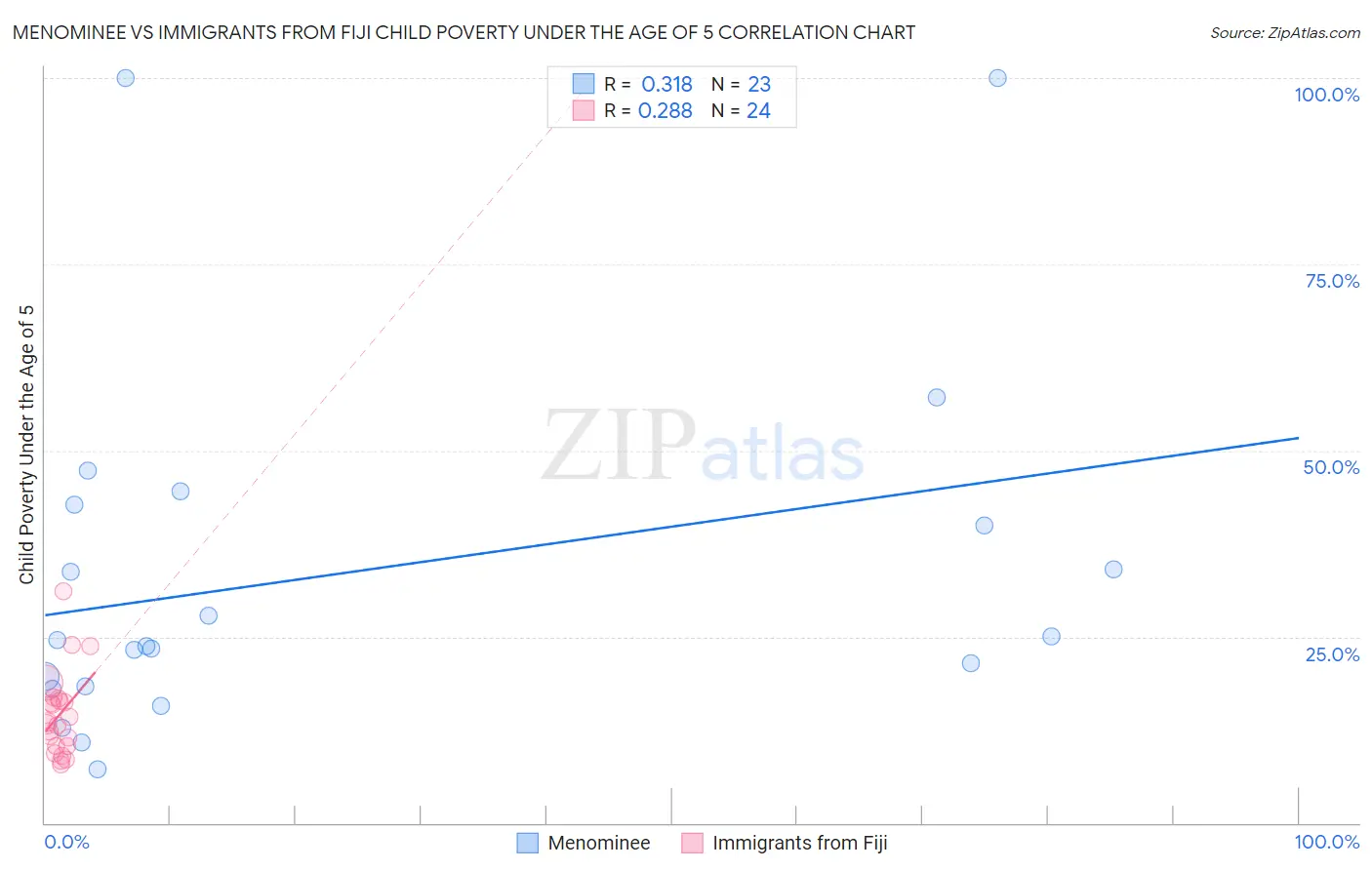 Menominee vs Immigrants from Fiji Child Poverty Under the Age of 5