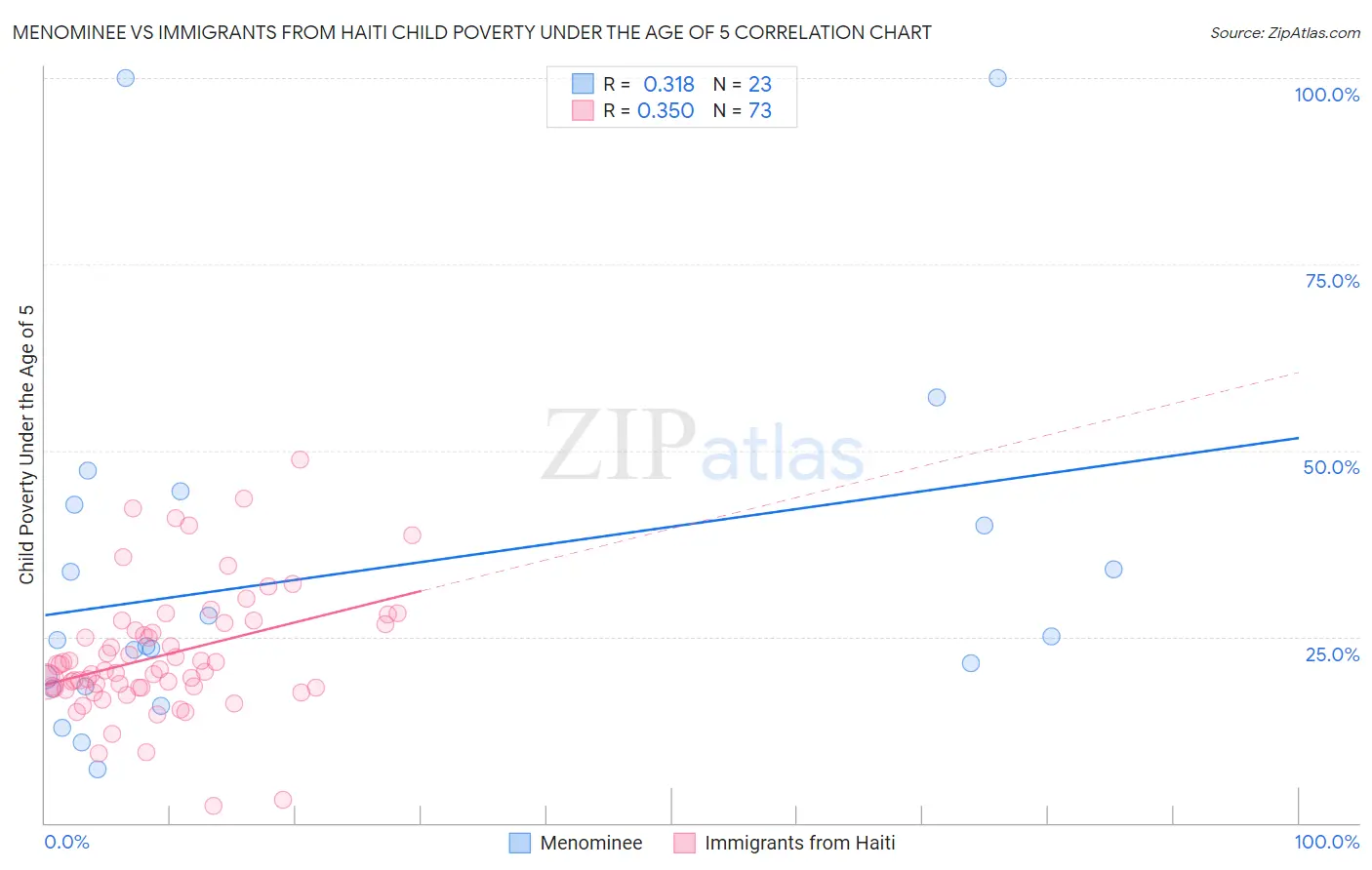 Menominee vs Immigrants from Haiti Child Poverty Under the Age of 5