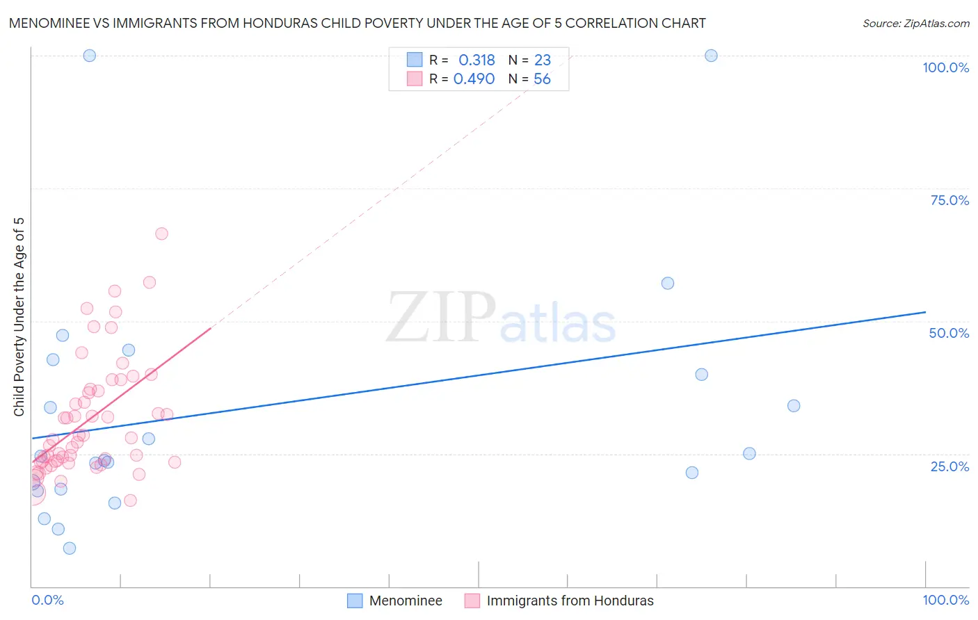 Menominee vs Immigrants from Honduras Child Poverty Under the Age of 5