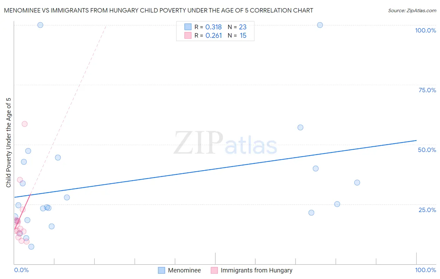 Menominee vs Immigrants from Hungary Child Poverty Under the Age of 5