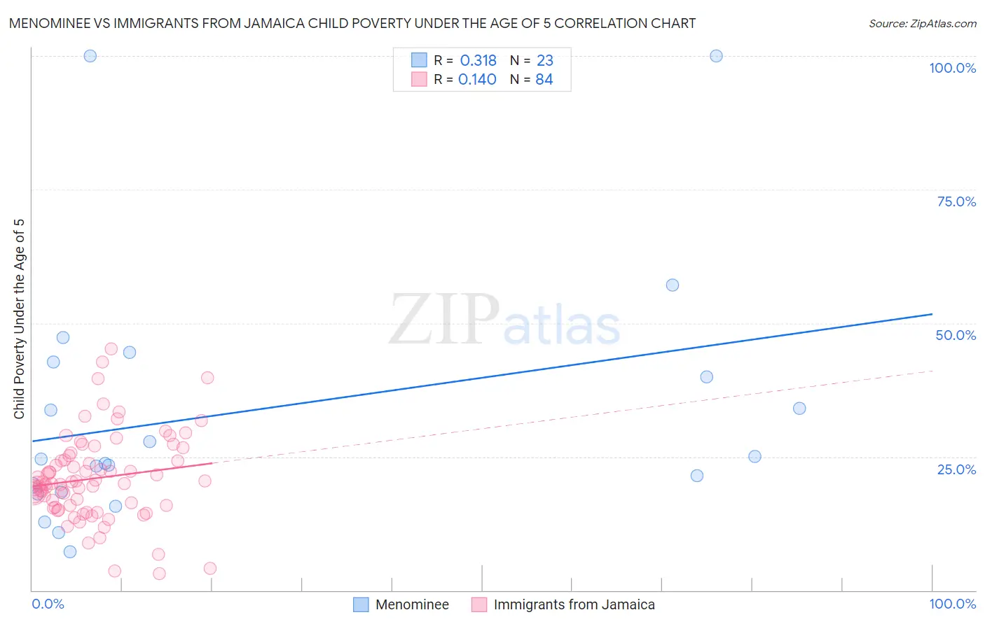 Menominee vs Immigrants from Jamaica Child Poverty Under the Age of 5
