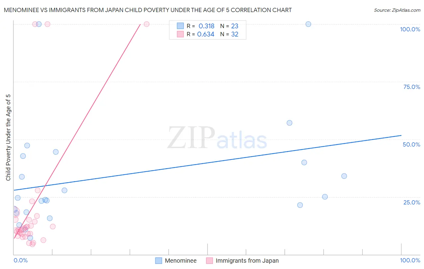 Menominee vs Immigrants from Japan Child Poverty Under the Age of 5