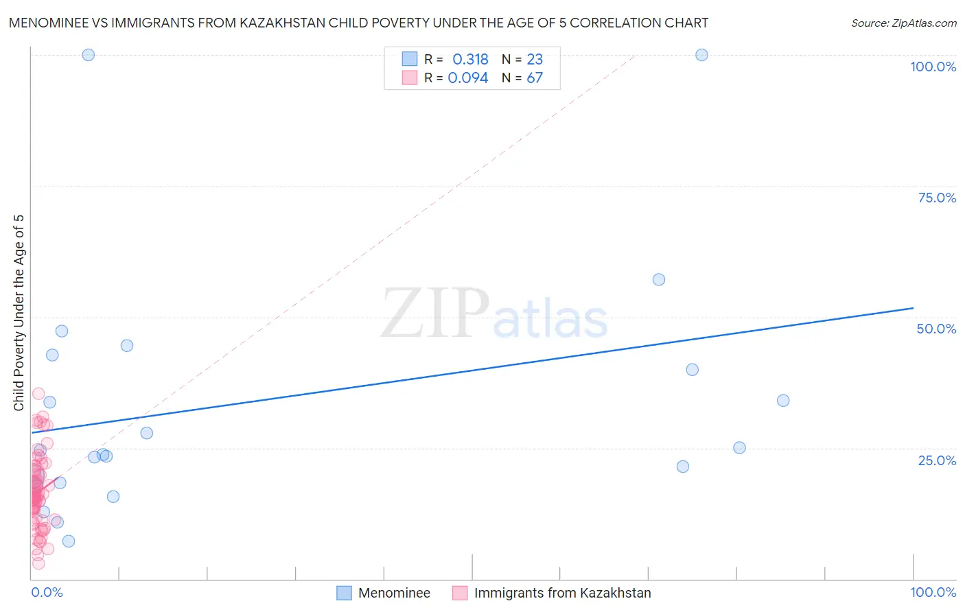 Menominee vs Immigrants from Kazakhstan Child Poverty Under the Age of 5